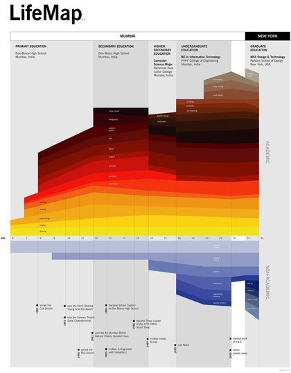 Ideas and examples to create and make descriptive infographic designs