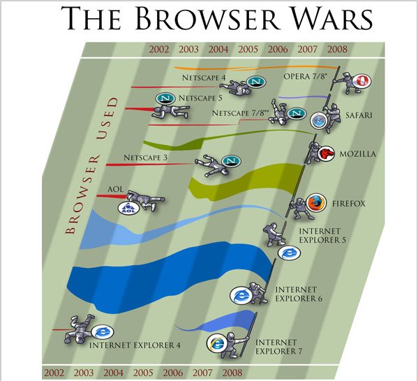 Ideas to create and make historical infographic designs