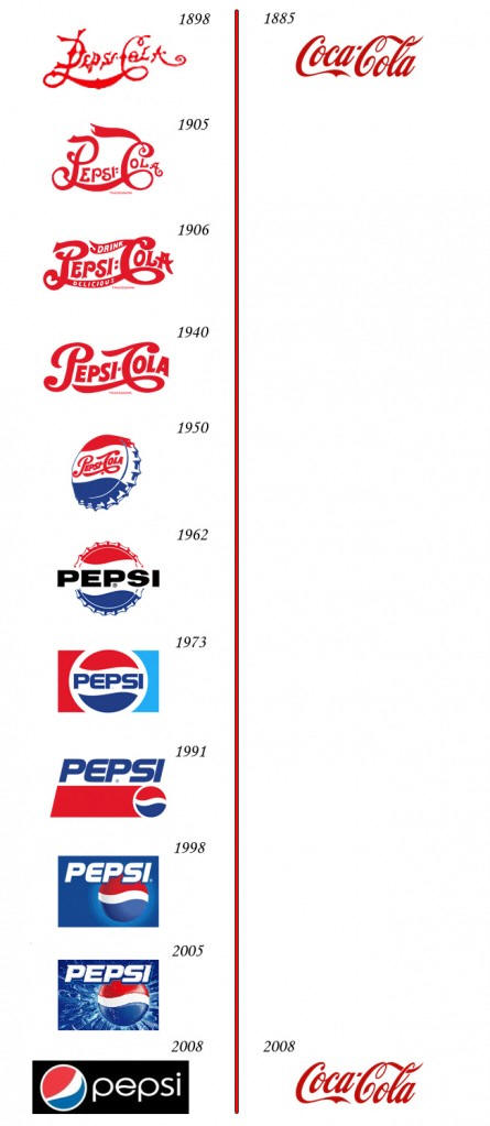 Ejemplo de como ha evolucionado el logo de Coca-cola y Pepsi en el tiempo.